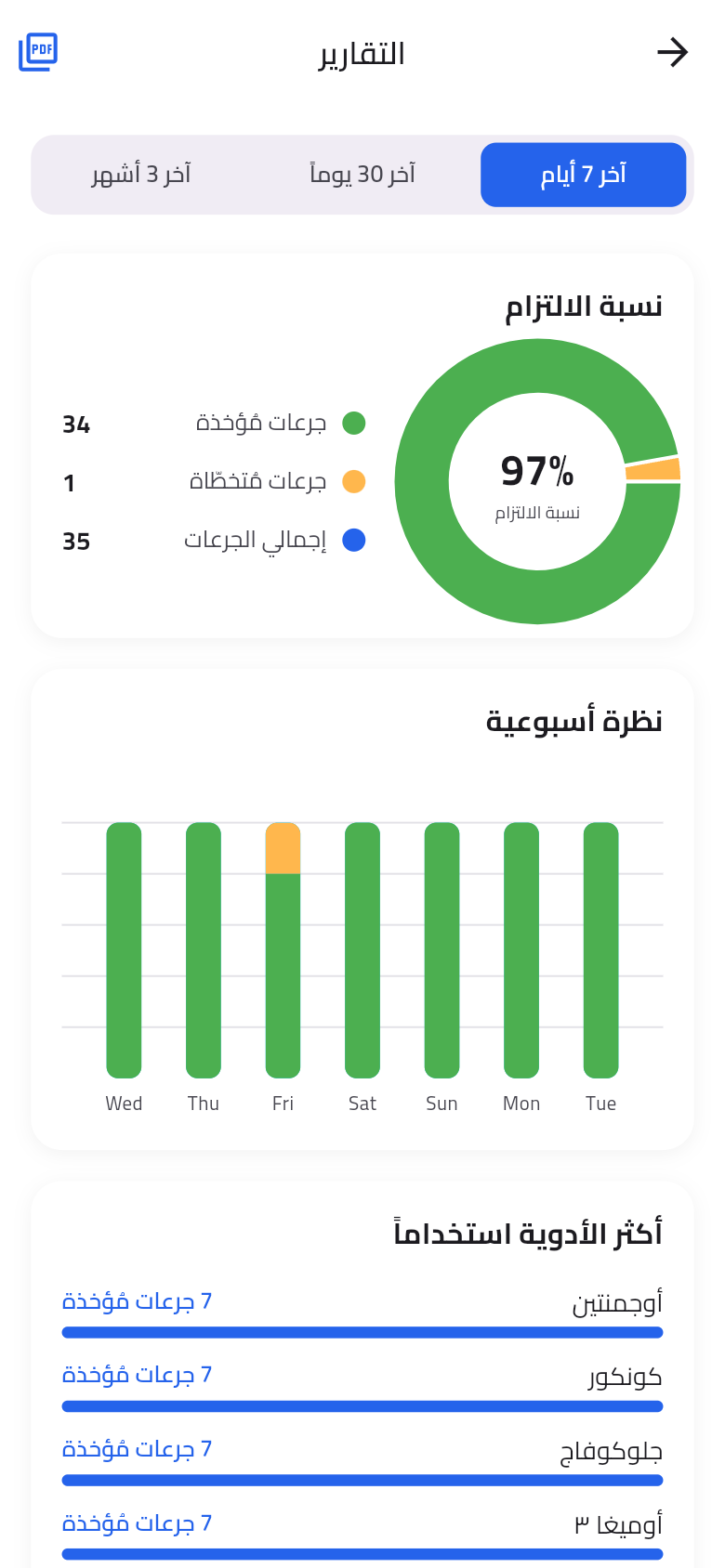 Adherence report showing a 97 percent score, weekly overview and most-used medicines